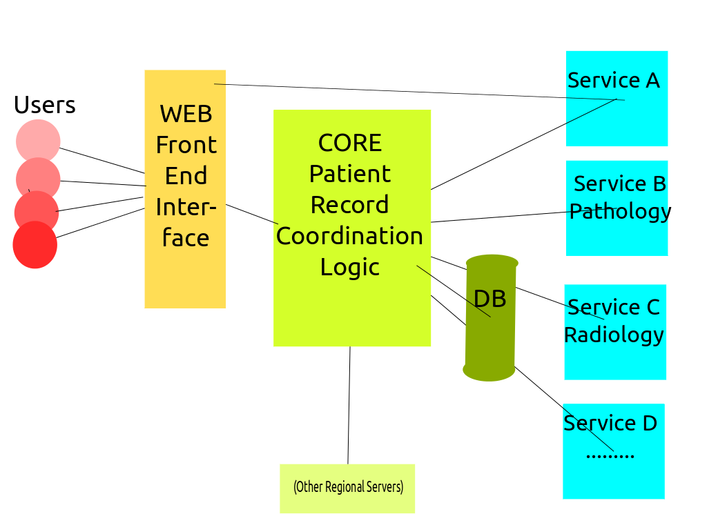 Network Architecture